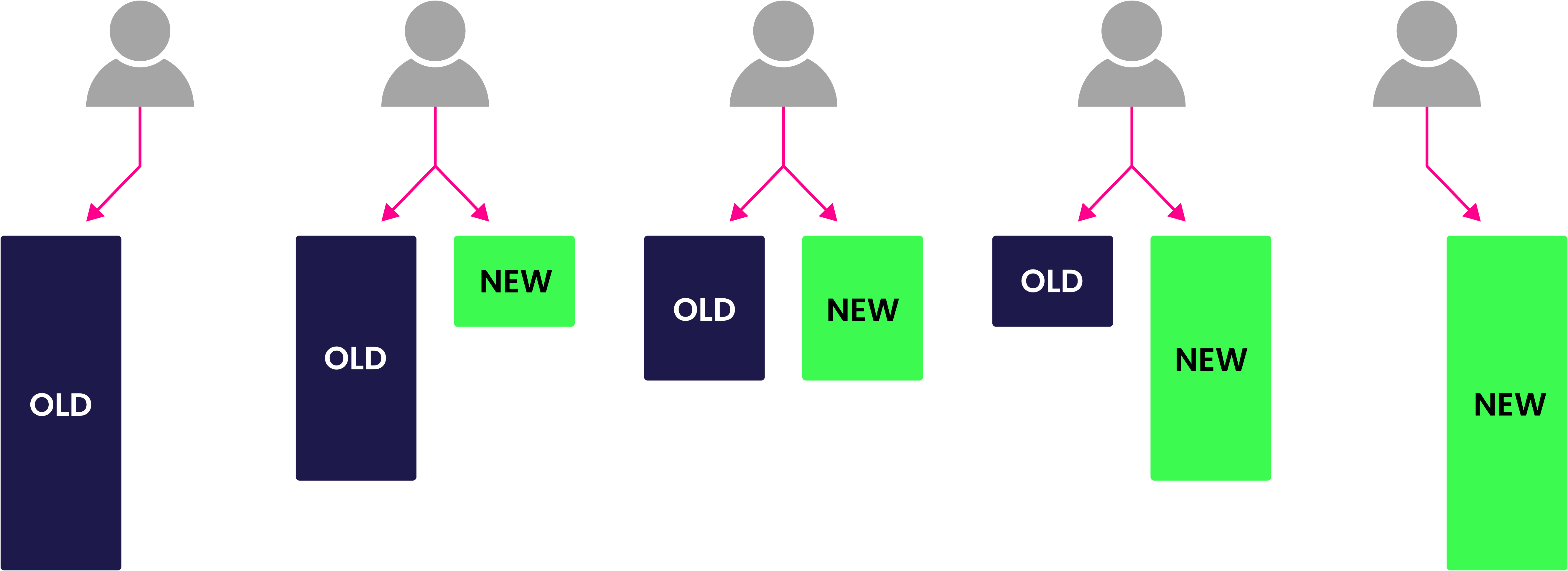 The Strangler Pattern is used to renew old software or legacy systems step by step. The picture shows the incremental renewal of software using the strangler pattern. Small parts are renewed and the replaced part of the old software is switched off until something completely new has been created.