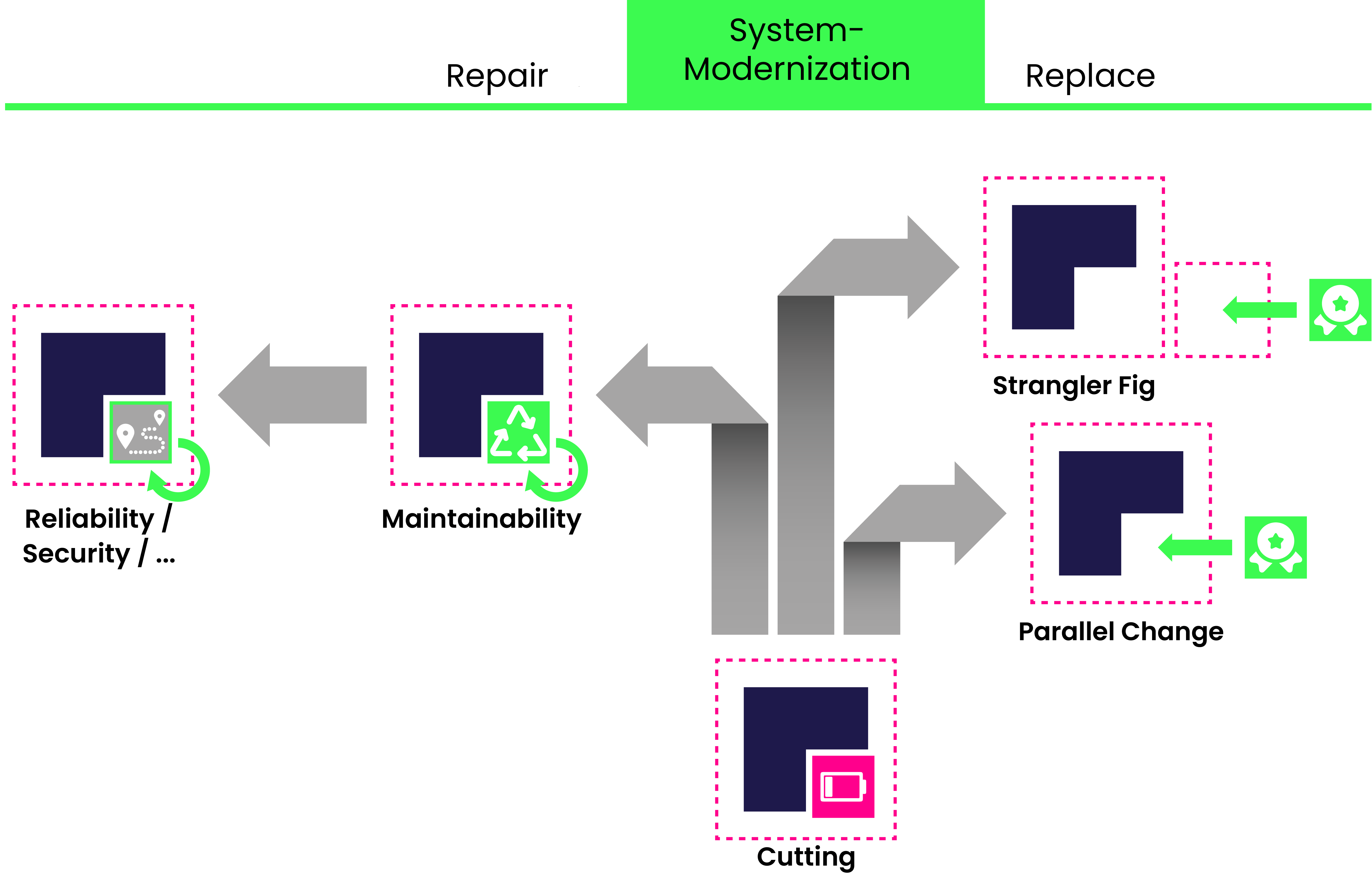 A system modernization is cut by the Strangler Pattern. In other words, it is broken down into individual parts. This image illustrates the procedure using Strangler Fig.